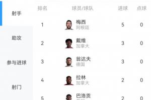 世界杯进球榜：梅西5球重登榜首！本轮他曾与戴维、翁达夫同分