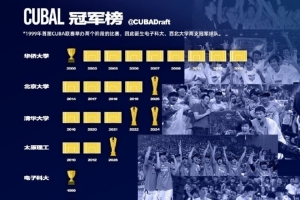 CUBAL冠军排行榜：华大9次夺冠，清华与北大并列第二，均为5次夺冠，太原理工大学获得3次冠军