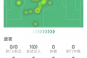 帕奎塔比赛数据：助攻1次，关键传球2次，拦截3次，得分7.4分
