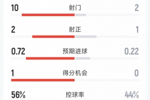 墨西哥优势显著!对阵厄瓜多尔半场数据:射门10次对2次,射正2次对1次