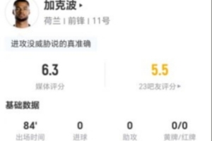 加克波此役两射零中加一越位，贡献一关键传球，对抗成功三次，最终得分6.3分