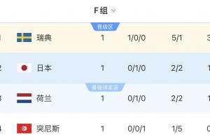 世界杯F组积分排名:瑞典领先3分,日本和荷兰紧随其后,突尼斯排名最后
