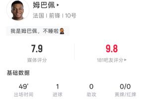 姆巴佩左脚世界波进账!半场数据:4次射门1次射中,预期进球率为0.11,吧友评分9.8