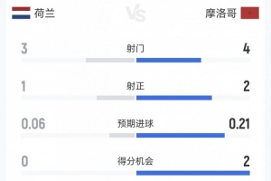 荷兰与摩洛哥半场数据:犯规6-5、黄牌0-0 射门3-4、得分机会0-2