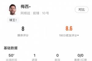 梅西半场表现：进1球获7.9分，抢断2次解围1次！