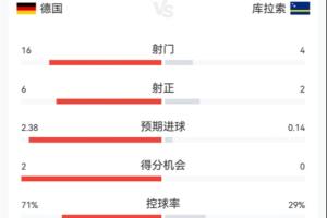 德国与库拉索半场数据：德国16次射门6次射正控球率70% 库拉索4次射门2次射正进1球