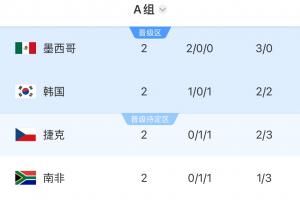 平局即可晋级!韩国队末轮战平确保小组第二,败北则小组第三或沦为小组最后一名出局
