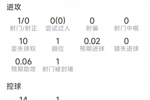 贝林厄姆本战表现:射门1次命中0,送出关键传球1次,抢断2次,对抗9次成功2次