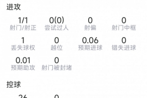 金玟哉比赛表现:一射一正,送出一次关键传球,6次对抗成功2次,得分6.8分