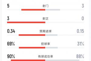 荷兰与日本半场战报：射门5比3 射正3比0 控球率69比31 角球3比1