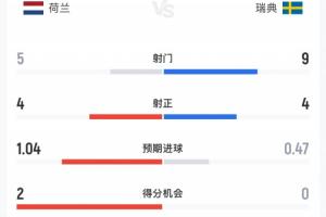 荷兰对瑞典半场数据:荷兰射门5次命中4球,瑞典射门9次命中4球,预期进球1.04-0.47