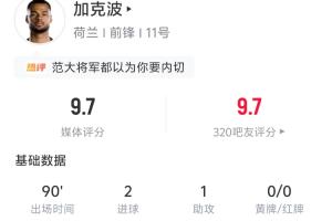 独造三球!加克波全场表现:两球一助攻,五次射门四次射中,六次争顶四次成功
