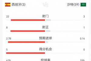 半场发力！西班牙上半场火力全开17射入3球，下半场仅射5次打入1球