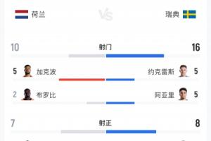 荷兰5-1瑞典比赛数据：荷兰射门10次命中7球，瑞典射门16次命中8球，预期进球比2.47-0.98