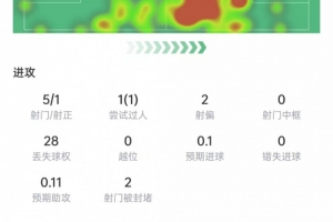 基米希本战表现：射中5球，命中1次，对抗11次，成功7次，得分7.5分