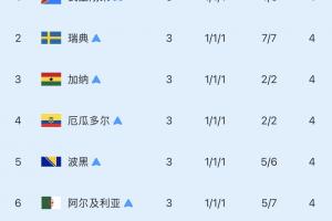 8支顶尖小组中仅第三：巴拉圭独胜德国晋级16强！其他7队皆出局