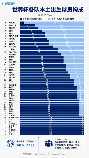 世界杯各国球员出身：库拉索25人海外出生 巴西等9队均为本土出生