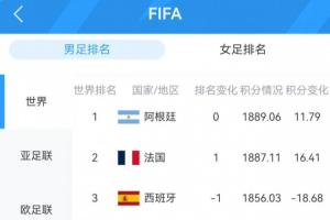 FIFA前十球队悉数登场：阿法英德夺冠，西葡意外失利；共6队战平