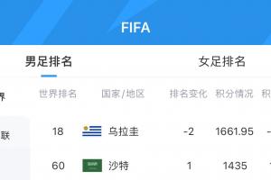乌拉圭跌至第18位，沙特升至第60位，FIFA实时排名更新：得分11.12分