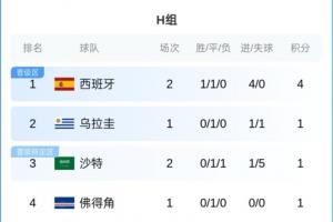 H组积分排名：西班牙领先4分暂登榜首，沙特1分，乌拉圭佛得角今晨开赛