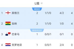 L组积分排名:英格兰与加纳积分相同均为4分,巴拿马与克罗地亚对决,输球一方将面临淘汰危机
