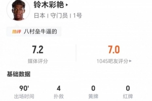 铃木彩艳表现抢眼：4次扑救丢1球 17次长传5次成功 4次争顶4次成功 获评7.2分