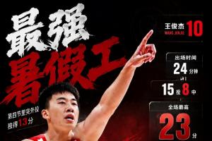 顶尖暑期打工者!王俊杰15投8中贡献全场最高23分及6篮板4助攻2抢断0失误 末节独得13分