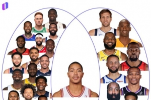 超巨成才率低？过去20年状元中 仅罗斯获得过MVP