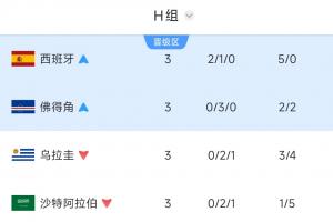 H组前三轮仅西班牙一队获胜，世界杯史上第四次出现