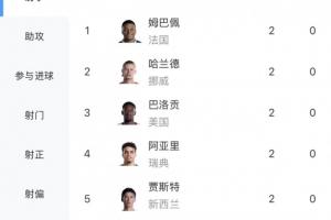 世界杯射手榜:无人戴帽,姆巴佩、哈兰德、巴洛贡等6人齐头并进