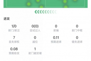 德容表现：3次拦截+1次抢断，贡献1次关键传球，得分6.9