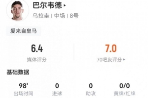 巴尔韦德客串右路边锋表现亮眼:三射两中+八次传中,两次突破两次成功+十七次球权丧失,得分仅6.4分