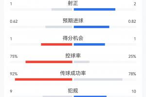 葡萄牙战平民主刚果 数据显示控球率75% 射门比6-8 射正1-2