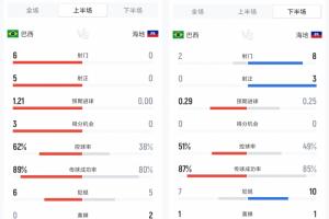 巴西半场数据大对比:上半场6射5正进3球,下半场2射0正被射8脚