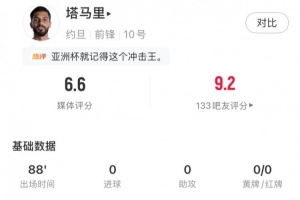 塔马里全场表现:4次射门,1次射正,1次关键传球,3次成功过人,得分6.6分