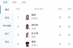 梅西两场进五球领跑射手榜,姆巴佩、哈兰德各进四球紧追其后