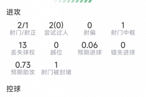 巴埃纳表现数据:1助,2射1中,5关键传,得分8.1