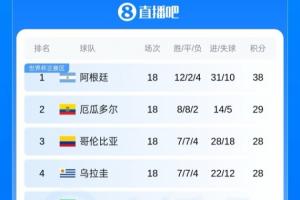 豪华防线遭绝杀!厄瓜多尔世预赛18战仅失5球,世界杯首战遭遇败绩