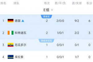 E组积分榜：德国提前晋级，厄瓜多尔未胜将助德国领跑&败北遭淘汰