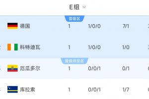 世界杯E组积分排名:德国位居第一,科特迪瓦位列第二,库拉索以-6净胜球排名最后