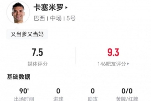 34岁卡塞米罗此役4次长传1次成功+6次抢断 19次对抗12次成功+2次犯规3次造犯规