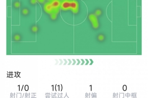 阿拉巴本场比赛数据:射门1次,命中0次,解围3次,拦截2次,对抗4次,成功3次