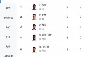 两粒乌龙球！世界杯射手榜：巴洛贡、哈弗茨和阿亚里各进两球领跑，30人仅入一球