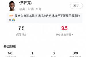 高效!伊萨克世界杯首秀半场射门一击即中,半场获7.5分评价