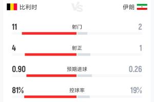 比利时与伊朗半场数据：射门11次对2次，射正4次对1次，控球率81%对19%