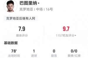 23岁巴图里纳表现抢眼,一球一助攻,造两犯规,对抗成功率9成,获7.9分好评