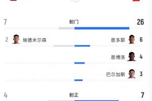 瑞士对阵卡塔尔冷门一幕：攻门26次，预期进球3.24，却遭绝平