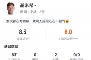 基米希担任右后卫表现亮眼：贡献2次助攻及5次关键传球，制造2次犯规并被对手突破2次，得分8.3分