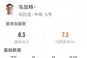 乌加特比赛表现：两射一射正，命中一次，拦截两次，对抗六次成功一次
