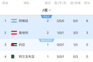 J组积分榜：阿根廷连胜两场提前晋级 约旦未胜阿根廷将锁定榜首